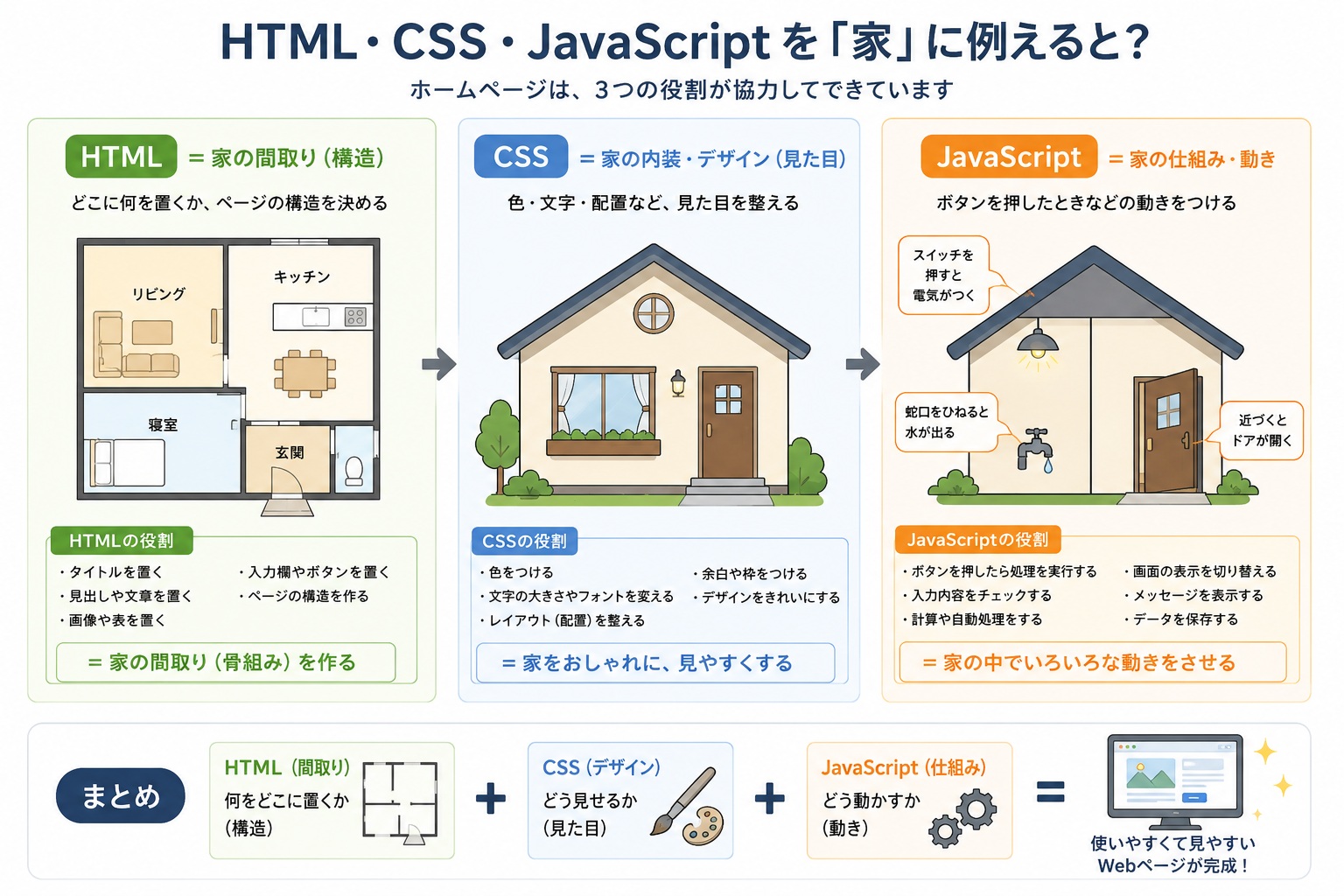 HTML・CSS・JavaScriptの説明